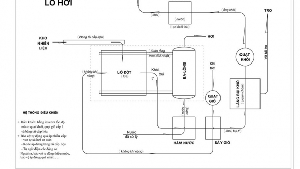 Công nghệ lò hơi